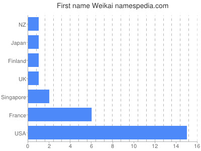 Given name Weikai