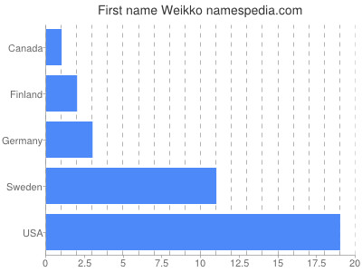 Given name Weikko