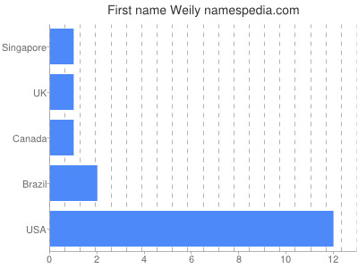 Given name Weily