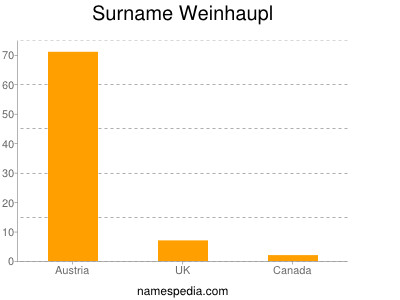 Surname Weinhaupl