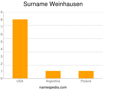 Surname Weinhausen