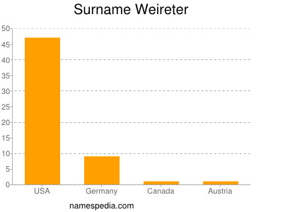 Surname Weireter
