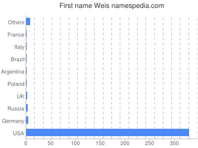 Given name Weis
