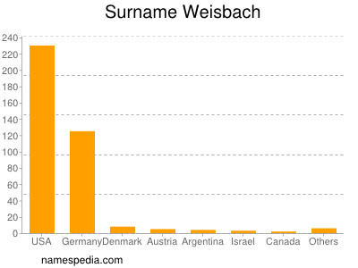 Surname Weisbach