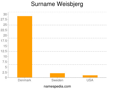 Surname Weisbjerg