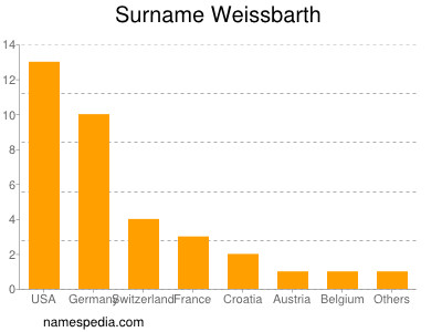 Surname Weissbarth