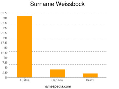 Surname Weissbock