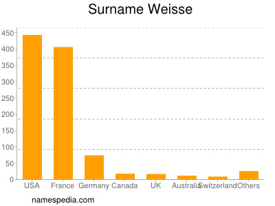 Surname Weisse