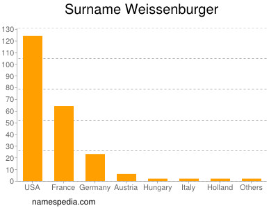 Surname Weissenburger