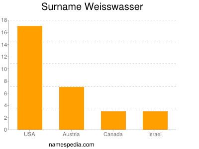 Surname Weisswasser