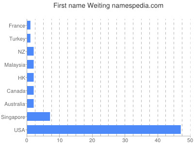 Given name Weiting