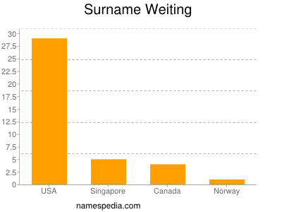 Surname Weiting
