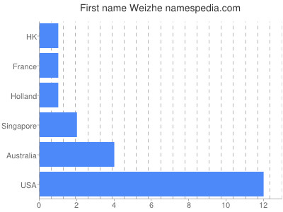 Given name Weizhe