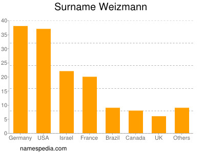 Surname Weizmann