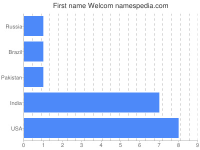 Given name Welcom