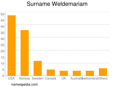 Surname Weldemariam