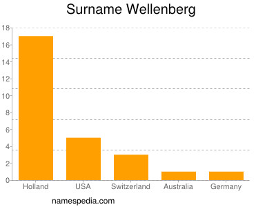 Surname Wellenberg