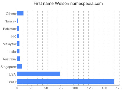 Given name Welson