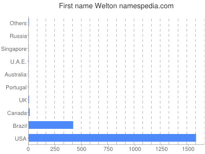 Given name Welton
