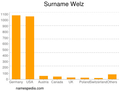 Surname Welz