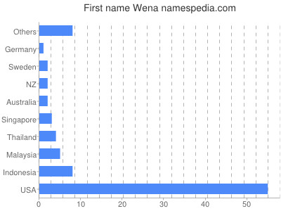 Given name Wena
