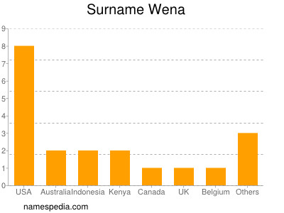 Surname Wena