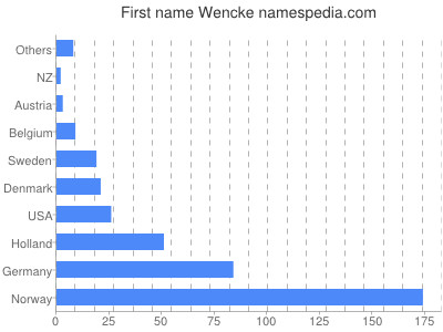 Given name Wencke