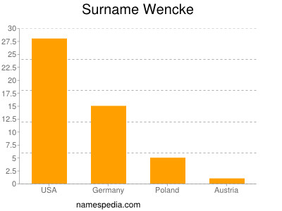 Surname Wencke