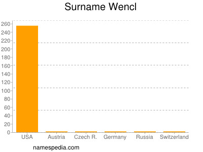Surname Wencl