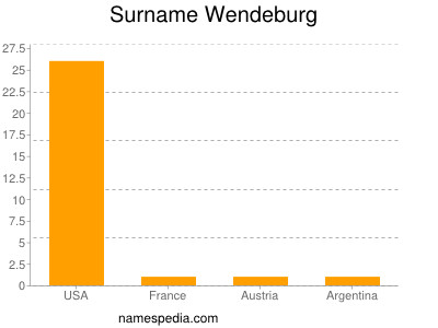Surname Wendeburg