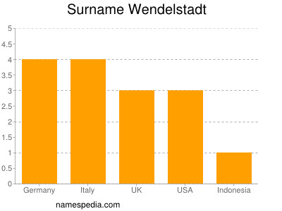 Surname Wendelstadt