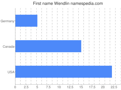 Given name Wendlin