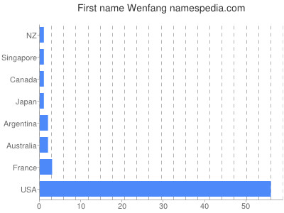 Given name Wenfang