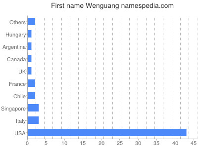 Given name Wenguang