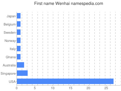 Given name Wenhai