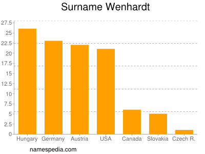 Surname Wenhardt