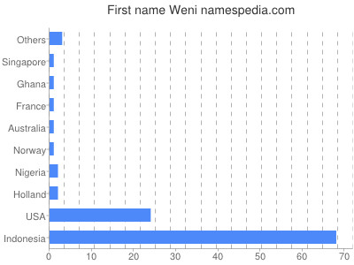 Given name Weni