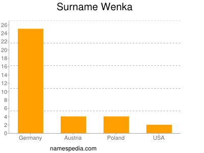 Surname Wenka