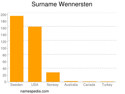 Surname Wennersten