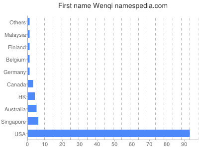 Given name Wenqi