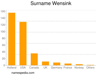 Surname Wensink