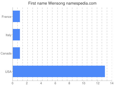 Given name Wensong