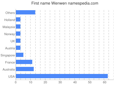 Given name Wenwen