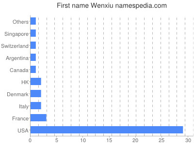 Given name Wenxiu