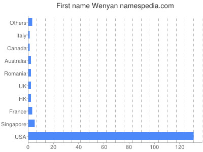 Given name Wenyan