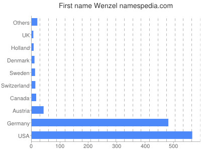 Given name Wenzel