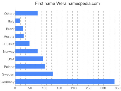 Given name Wera