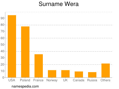 Surname Wera