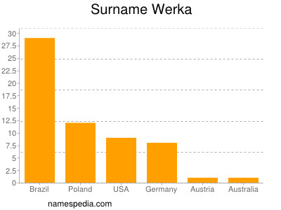 Surname Werka