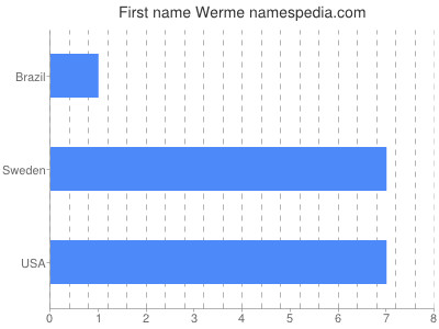 Given name Werme